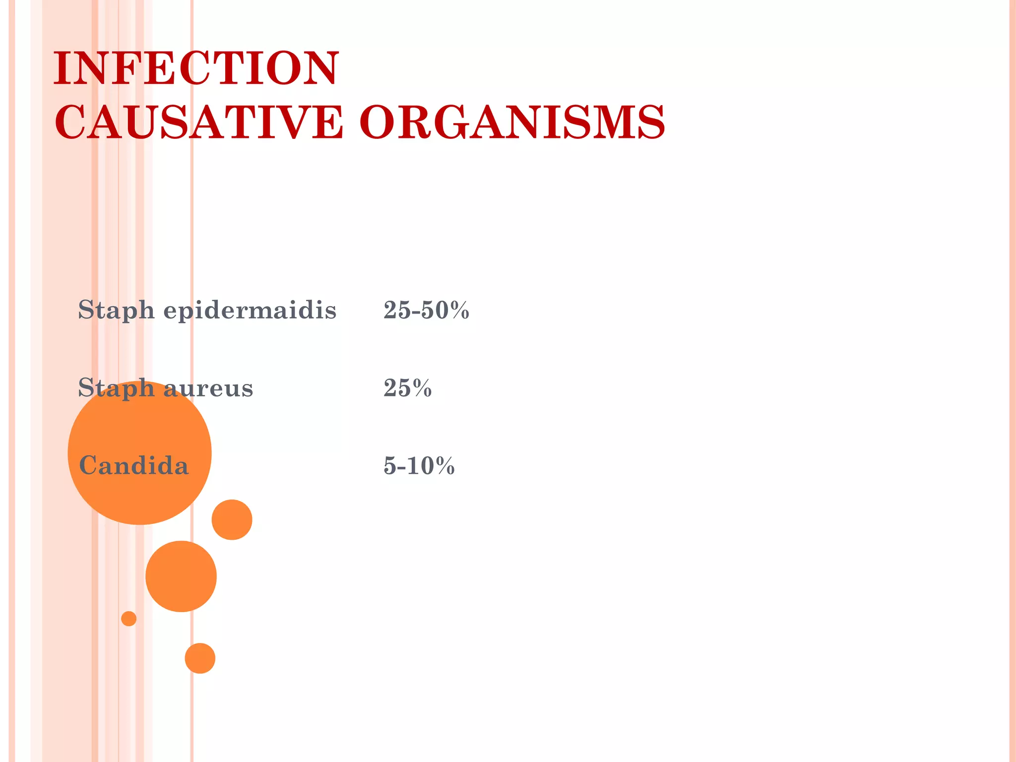 INFECTION
CAUSATIVE ORGANISMS
Staph epidermaidis 25-50%
Staph aureus 25%
Candida 5-10%
 