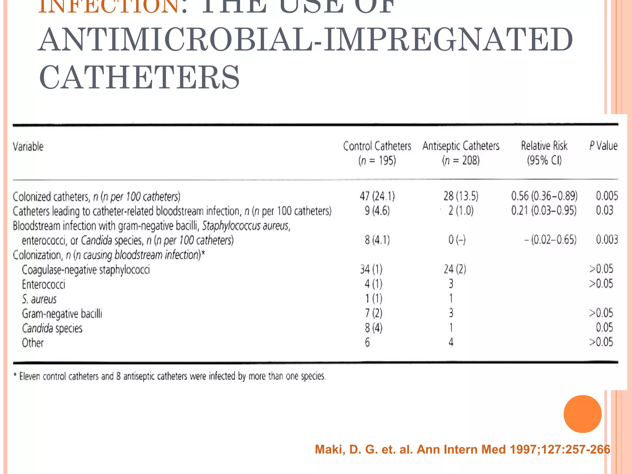 INFECTION: THE USE OF
ANTIMICROBIAL-IMPREGNATED
CATHETERS
Maki, D. G. et. al. Ann Intern Med 1997;127:257-266
 