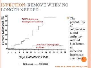 INFECTION: REMOVE WHEN NO
LONGER NEEDED.
 The
probability
of
colonizatio
n and
catheter-
related
bloodstrea
m
infection
increases
over time.
Collin, G. R. Chest 1999;115:1632-1640
Antiseptic Impregnated
catheter
NON-Antiseptic
Impregnated catheter
 