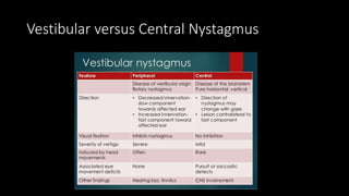 Vestibular versus Central Nystagmus
 