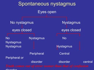 Spontaneous nystagmus
                     Eyes open

   No nystagmus                     Nystagmus

    eyes closed                     eyes closed

No              Nystagmus            No
Nystagmus
Nystagmus                        Nystagmus

                Peripheral         Central
Peripheral or
                 disorder         disorder        central
Truth comes out of error sooner than that of confusion
 