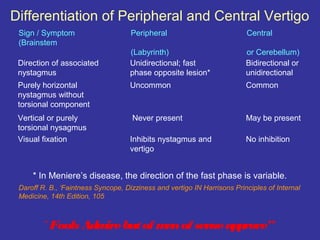 Differentiation of Peripheral and Central Vertigo
 Sign / Symptom                      Peripheral                           Central
 (Brainstem
                                     (Labyrinth)                          or Cerebellum)
 Direction of associated             Unidirectional; fast                 Bidirectional or
 nystagmus                           phase opposite lesion*               unidirectional
 Purely horizontal                   Uncommon                             Common
 nystagmus without
 torsional component
 Vertical or purely                  Never present                        May be present
 torsional nysagmus
 Visual fixation                     Inhibits nystagmus and               No inhibition
                                     vertigo


     * In Meniere’s disease, the direction of the fast phase is variable.
 Daroff R. B., ‘Faintness Syncope, Dizziness and vertigo IN Harrisons Principles of Internal
 Medicine, 14th Edition, 105



        “ Fools Adm but of m of sense approve”
                   ire      en
 