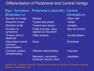 Differentiation of Peripheral and Central Vertigo
Sign / Symptom Peripheral (Labyrinth) Central
(Brainstem or                         Cerebellum)
Severity of vertigo          Marked                                 Often mild
Direction of spin            Toward fast phase                      Varied
Direction of fall            Toward slow phase                      Variable
Duration of                  Finite (minutes, days,                 May be chronic
symptoms                     weeks) but recurrent
Tinnitus and /or             Often present                          Usually absent
deafness
Associated central           None                                   Extremely
common
abnormalities
Common causes                Infection (labyrinthitis),             Vascular,
demyelinating,
                             Meniere's, neuronitis,                 neoplasm
                             ischemia, trauma, toxin
Daroff R. B., ‘Faintness Syncope, Dizziness and vertigo IN Harrisons Principles of Internal
Medicine, 14th Edition, 105
 