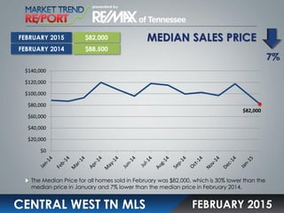 MEDIAN SALES PRICE
CENTRAL WEST TN MLS
The Median Price for all homes sold in February was $82,000, which is 30% lower than the
median price in January and 7% lower than the median price in February 2014.
FEBRUARY 2015
$82,000
$88,500
7%
FEBRUARY 2015
FEBRUARY 2014
$82,000
$0
$20,000
$40,000
$60,000
$80,000
$100,000
$120,000
$140,000
 