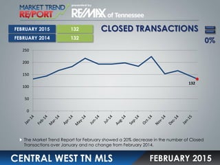 CLOSED TRANSACTIONS
CENTRAL WEST TN MLS
The Market Trend Report for February showed a 20% decrease in the number of Closed
Transactions over January and no change from February 2014.
FEBRUARY 2015
132
132
0%
FEBRUARY 2015
FEBRUARY 2014
132
0
50
100
150
200
250
 
