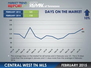 DAYS ON THE MARKET
CENTRAL WEST TN MLS
The average Days on the Market for all homes sold in February was 121. This is 10 days
more than the average in January and 11 days more than the average in February
2014.
FEBRUARY 2015
121
110
10%
FEBRUARY 2015
FEBRUARY 2014
121
80
90
100
110
120
130
140
 