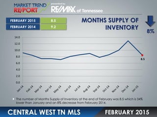 MONTHS SUPPLY OF
INVENTORY
CENTRAL WEST TN MLS
The number of Months Supply of Inventory at the end of February was 8.5 which is 34%
lower than January and an 8% decrease from February 2014.
FEBRUARY 2015
8.5
9.2
8%
FEBRUARY 2015
FEBRUARY 2014
8.5
0.0
2.0
4.0
6.0
8.0
10.0
12.0
14.0
 