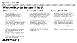 2020 Progress to-date
• Track installed between Mount Dennis Station
and Fairbank Station
• Track installed between East Portal
(Brentcliffe Rd) and Wynford Stop and
between Sloane Stop track split and
Birchmount Stop
• Track installed between Sunnybrook Park
Stop and Ionview Stop
• Traction power cables installed from Mount
Dennis Station to Caledonia Station, and from
Science Centre Station to Kennedy Station
• Tunnel lighting installed from West Portal
(Black Creek Dr) to Chaplin Station and from
Mount Pleasant Station to Science Center
Station
• Overhead Catenary System (OCS) installed
from Mount Dennis Station to west of
Caledonia Station
• Signaling equipment operational between
Mount Dennis Station and Caledonia Station
• Jet fans installed at West Portal, Mount
Dennis Station, East Portal, Science Center
Station, and Kennedy Station
Remaining Work in 2020
• Track installation between Wynford Stop to
Sloane Stop track split and from Birchmount
Stop to Kennedy Station (excluding tail tracks)
• Overhead Catenary System (OCS) installation
above-grade from O’Connor to Kennedy
• Overhead Catenary System (OCS) installation
at Caledonia Station
• Traction power cables installation from
Caledonia Station to Avenue Station and from
Leaside Station to Kennedy Station
• Traction power systems at Mount Dennis
Station, Keelesdale Station and Science
Centre Station to be operational
• Installation of jet fans at Laird Station
• Signaling equipment installation between
Science Center Station and Traction Power
Substation (TPSS) 10
Remaining Work for 2021
• Track installation between Fairbank Station to
Laird Station, and Kennedy Station tail tracks
• Traction power cables installation from
Caledonia Station to Avenue Station and from
Mount Pleasant Station to Science Center
Station
• Traction power systems at Eglinton Station
• Overhead Catenary System (OCS) installation
at Fairbank, Oakwood, Cedarvale, Forest Hill,
Chaplin, Avenue, Eglinton, Mount Pleasant,
Leaside, Laird, Science Centre and Kennedy
stations
• Overhead Catenary System (OCS) installation
above-grade from East Portal to O’Connor
Stop
• Installation of remaining signaling equipment
What to Expect: Systems & Track
Eglinton Crosstown
 