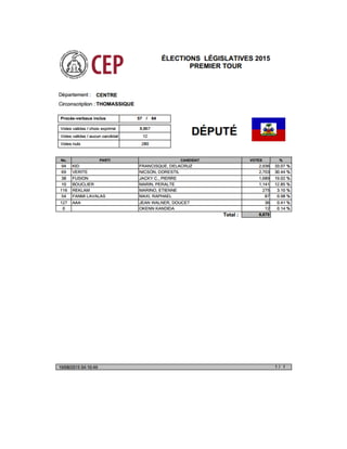 Députes Centre Résultats Préliminaires