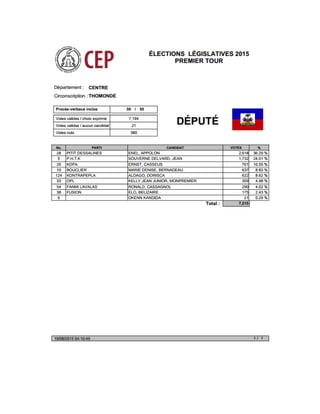 Députes Centre Résultats Préliminaires