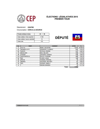 Députes Centre Résultats Préliminaires