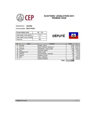 Députes Centre Résultats Préliminaires