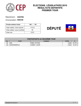 Votes valides / choix exprimé
Votes nuls 2,012
Votes valides / aucun candidat 84
17,013
Procès-verbaux inclus 146 161/
CENTREDépartement :
Circonscription : HINCHE
No. PARTI CANDIDAT VOTES %
DÉPUTÉ
PARTICIPANTS AU DEUXIÈME TOUR
94 KID FRED, PITTON 3,550 20.76 %
124 KONTRAPEPLA VANIET, LOUIS 2,623 15.34 %
ÉLECTIONS LÉGISLATIVES 2015
RÉSULTATS DEFINITIFS
PREMIER TOUR
1 1/26/09/2015 02:52:41
 