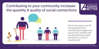 57% of volunteers over 50
surveyed agree that
volunteering enlarged their
social circle, and 56% said
that they did more social
activities as a result of
volunteering*
Contributing to your community increases
the quantity & quality of social connections
*Source: Morrow-Howell N, Hong SI, Tang F. (2009) Who benefits from volunteering? Variations in perceived benefits. Gerontologist.
 