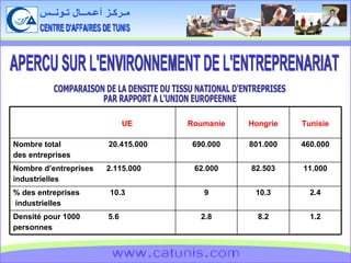 CENTRE D'AFFAIRES DE TUNIS مـركـز أعـمــال تـونــس www.catunis.com APERCU SUR L'ENVIRONNEMENT DE L'ENTREPRENARIAT  COMPARAISON DE LA DENSITE DU TISSU NATIONAL D'ENTREPRISES PAR RAPPORT A L'UNION EUROPEENNE 1.2 8.2 2.8 Densité pour 1000  5.6 personnes 2.4 10.3 9 % des entreprises  10.3 industrielles 11.000 82.503 62.000 Nombre d’entreprises  2.115.000 industrielles 460.000 801.000 690.000 Nombre total  20.415.000 des entreprises Tunisie Hongrie Roumanie UE 