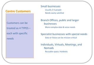 Centre CustomersSmall businessesUsually 2-5 peopleNeeds easily satisfiedBranch Offices, public and larger businessesMore complex data & voice needsSpecialist businesses with special needsData or Voice can be mission criticalIndividuals, Virtuals, Meetings, and NomadsReusable space, hotdesksCustomers can be treated as 4 TYPES –each with specific needs
