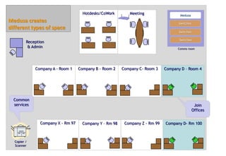 Medusa creates different types of spaceHotdesks/CoWorkMeetingMedusaSwitchesSwitchesReception & AdminSwitchesComms roomCompany C- Room 3Company B - Room 2Company A - Room 1Company D – Room 4Common servicesJoin OfficesCompany X - Rm 97Company Z - Rm 99Company D- Rm 100Company Y – Rm 98Copier / Scanner