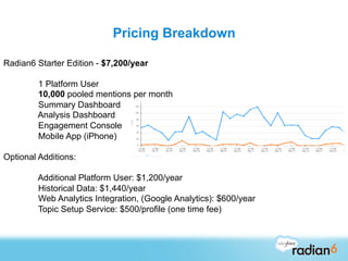 Pricing Breakdown

Radian6 Starter Edition - $7,200/year

        1 Platform User
        10,000 pooled mentions per month
        Summary Dashboard
        Analysis Dashboard
        Engagement Console
        Mobile App (iPhone)

Optional Additions:

        Additional Platform User: $1,200/year
        Historical Data: $1,440/year
        Web Analytics Integration, (Google Analytics): $600/year
        Topic Setup Service: $500/profile (one time fee)
 