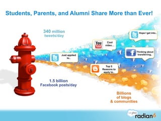 Students, Parents, and Alumni Share More than Ever!


             340 million                                         Hope I get into..
              tweets/day                                            	



                                            Cool
                                       	

 video…

                                                               Thinking about
                       Just applied                             transferring..
                         	

 to..


                                           Top 5
                                       	

                                      Reasons to
                                       apply to..


                1.5 billion
            Facebook posts/day

                                                    Billions
                                                of blogs
                                             & communities
 
