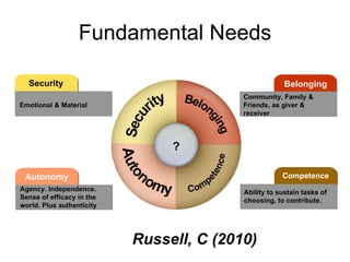 Fundamental Needs Security Autonomy Belonging Competence ? Emotional & Material Agency. Independence. Sense of efficacy in the world. Plus authenticity Community, Family & Friends, as giver & receiver Ability to sustain tasks of choosing, to contribute. Security Belonging Competence Autonomy Russell, C (2010) 