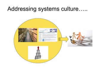 Addressing systems culture….. 