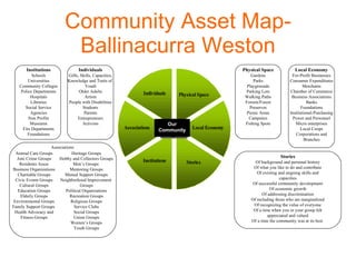 Community Asset Map-Ballinacurra Weston Individuals Gifts, Skills, Capacities, Knowledge and Traits of  Youth Older Adults Artists People with Disabilities Students Parents Entrepreneurs Activists Institutions Schools Universities Community Colleges Police Departments Hospitals Libraries Social Service Agencies Non Profits Museums Fire Departments Foundations Physical Space Gardens Parks Playgrounds Parking Lots Walking Paths Forests/Forest Preserves Picnic Areas Campsites Fishing Spots Stories Of background and personal history Of what you like to do and contribute Of existing and ongoing skills and capacities Of successful community development Of economic growth Of addressing discrimination Of including those who are marginalized Of recognizing the value of everyone Of a time when you or your group felt appreciated and valued Of a time the community was at its best  Local Economy For-Profit Businesses Consumer Expenditures Merchants Chamber of Commerce Business Associations Banks Foundations Institutional-Purchasing Power and Personnel Micro enterprises Local Coops Corporations and Branches Animal Care Groups Anti Crime Groups Residents Assoc Business Organizations Charitable Groups Civic Events Groups Cultural Groups Education Groups Elderly Groups Environmental Groups Family Support Groups  Health Advocacy and Fitness Groups Heritage Groups Hobby and Collectors Groups Men’s Groups  Mentoring Groups Mutual Support Groups Neighborhood Improvement  Groups Political Organizations Recreation Groups Religious Groups Service Clubs Social Groups Union Groups Women’s Groups Youth Groups Associations My Community Our Community 