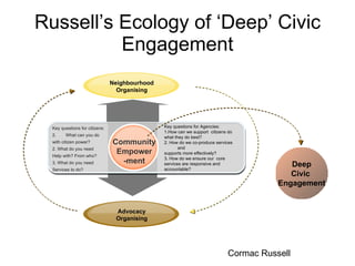 Russell’s Ecology of ‘Deep’ Civic Engagement Neighbourhood Organising Advocacy Organising Key questions for citizens: What can you do  with citizen power? 2. What do you need  Help with? From who? 3. What do you need Services to do? Key questions for Agencies: 1.How can we support  citizens do  what they do best? 2. How do we co-produce services and  supports more effectively? 3. How do we ensure our  core  services are responsive and  accountable? Community Empower -ment Deep Civic  Engagement Cormac Russell 