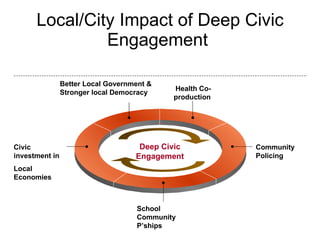 Local/City Impact of Deep Civic Engagement  Better Local Government & Stronger local Democracy Health Co-production  Community Policing School Community P’ships Civic investment in  Local Economies Deep Civic Engagement 