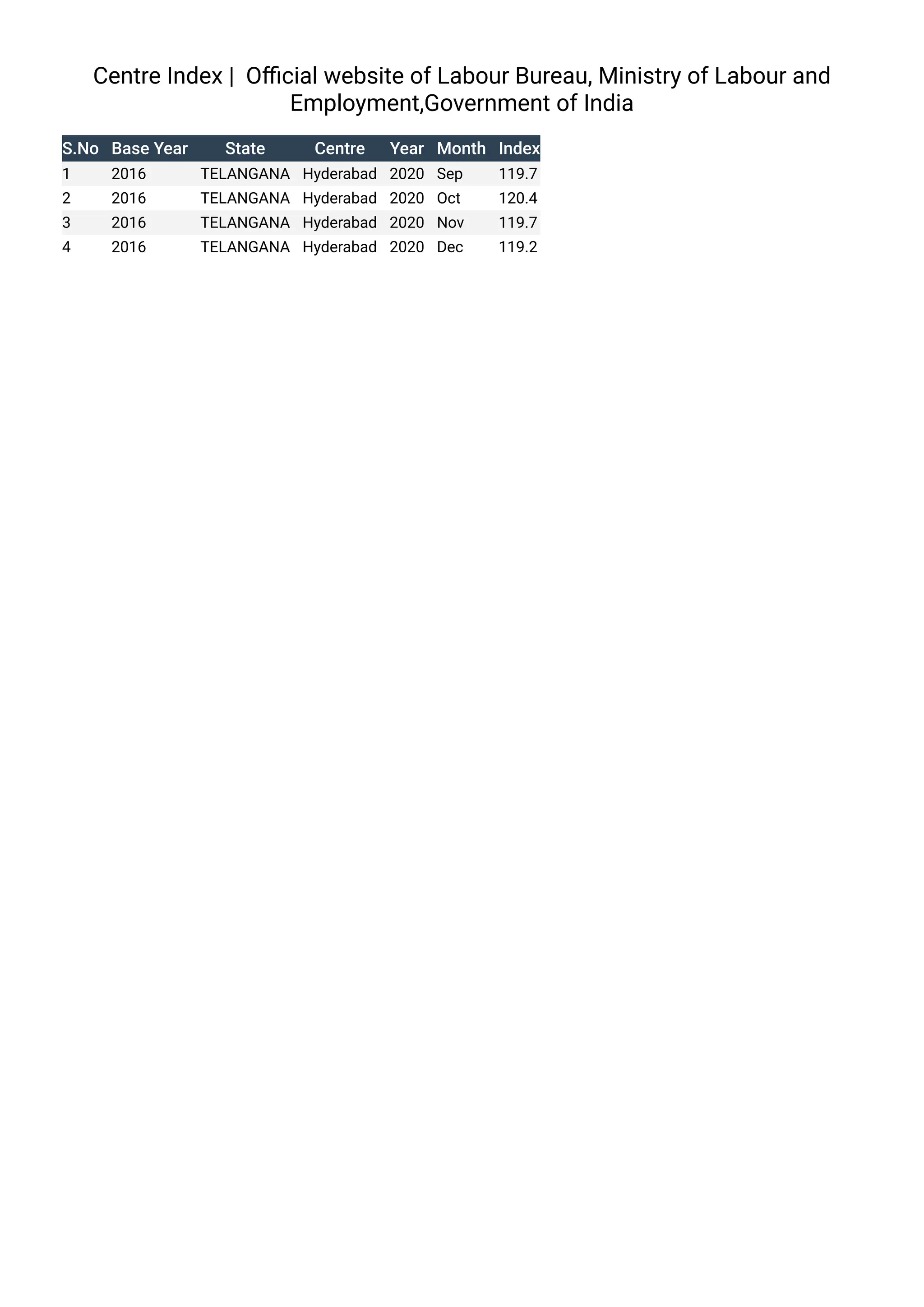 Centre Index Official website of Labour Bureau, Ministry of Labour and