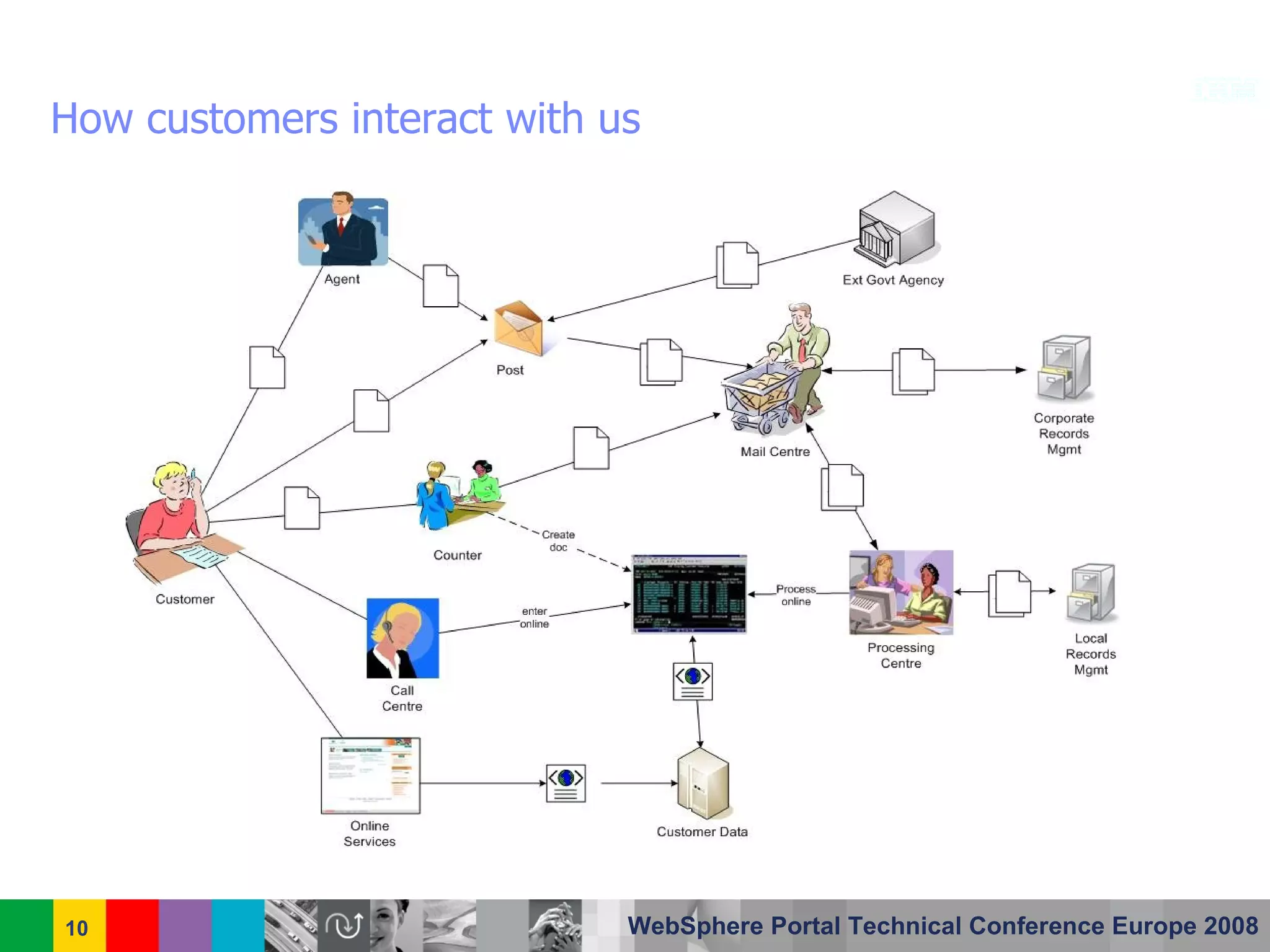 Centrelink Australia - IBM WebSphere Portal Case Study