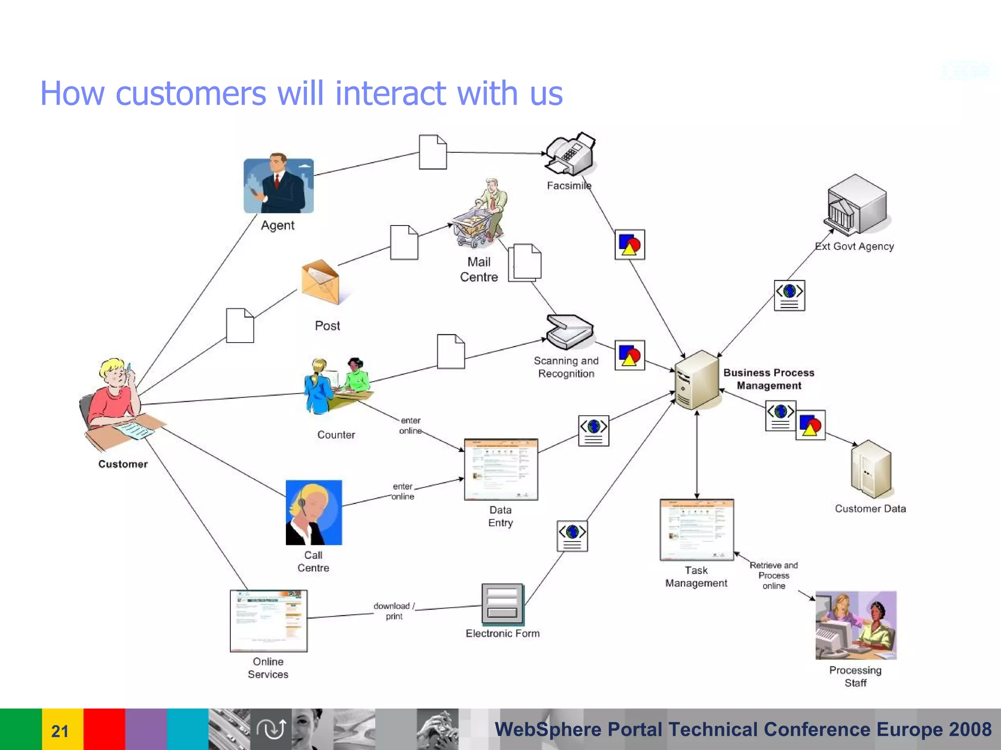 Centrelink Australia - IBM WebSphere Portal Case Study