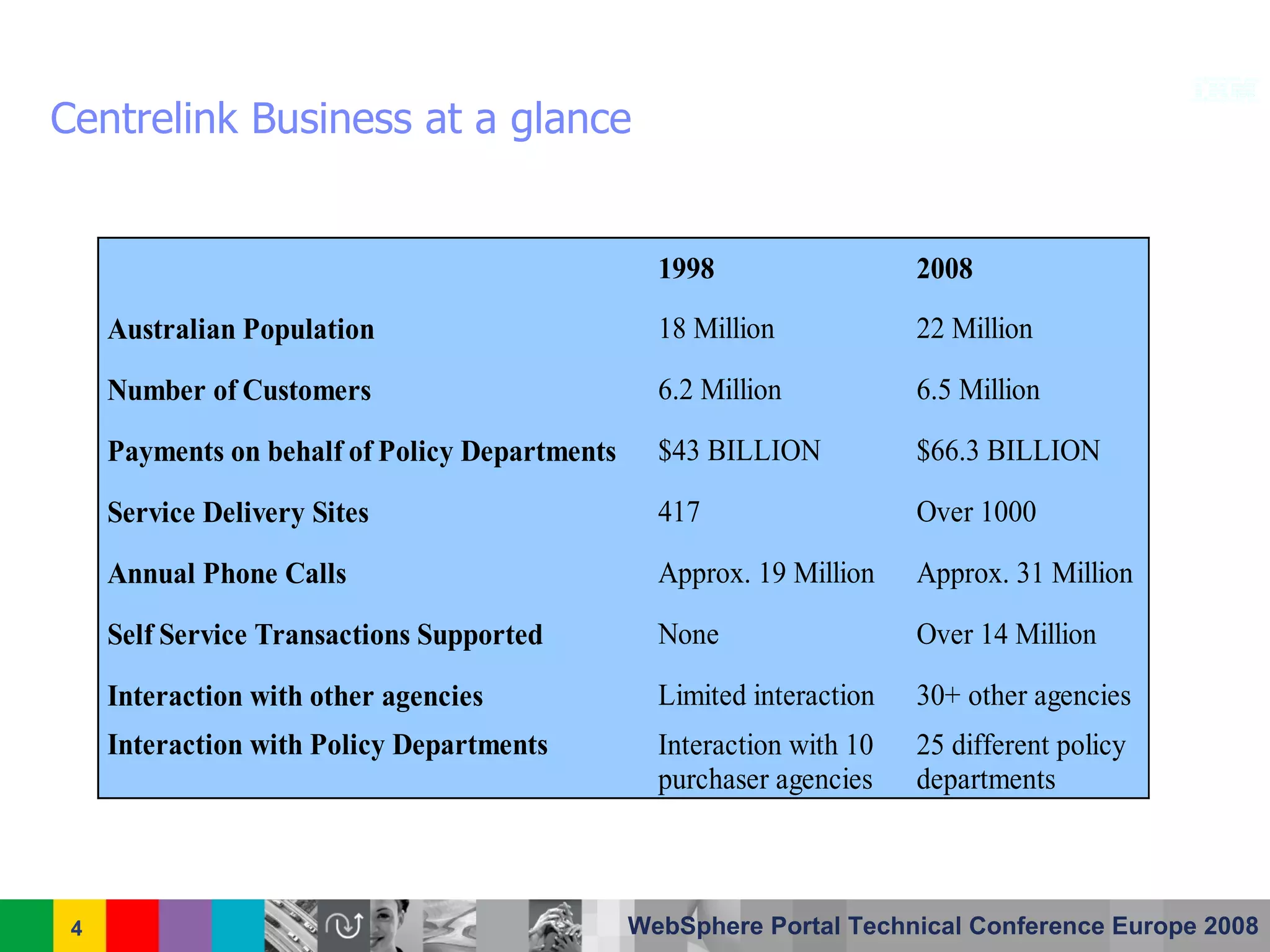 Centrelink Australia - IBM WebSphere Portal Case Study
