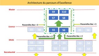 Architecture du parcours d’Excellence
S1 S2
S3 S4
S5 S6
Passerelles Bac + 2
S7 S8
S9 S10
S1 S2
S3 S4
S5 S6
S1 S2
S3 S4
S5 S6
DEUG
Master
Baccalauréat
Passerelles Bac + 2
Passerelles Bac + 3
Parcours
d’Excellence
Passerelles Bac + 3
Licence
Parcours
d’Excellence
 