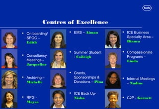 Centres of Excellence
 On boarding/
SPOC –
Edith
 Consultancy
Meetings -
Jacqueline
 Archiving –
Michelle
 RPG -
Mayra
 EMS – Aiman
 Summer Student
- Caileigh
 Grants,
Sponsorships &
Donations – Pina
 ICE Back Up-
Nisha
 ICE Business
Specialty Area –
Bianca
 Compassionate
Programs –
Linda
 Internal Meetings
– Nadine
 C2P - Garnett
 