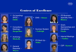 Centres of Excellence
 On boarding/
SPOC –
Edith

 Consultancy
Meetings Jacqueline
 Archiving –
Michelle

 General
Requests Mayra

 EMS – Aiman

 Summer Student
– Caileigh

 PD Back Up Nisha

 PD Business
Specialty Area –
Bianca
 Grant,
Sponsorships and
Donations–
Linda
 Internal Meetings
– Nadine

 C2P - Garnett

 