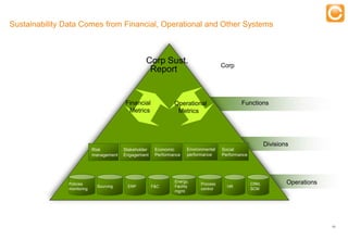 Sustainability Data Comes from Financial, Operational and Other Systems

                                                           Training

                                                          Corp Sust.                          Corp
                                                           Report


                                                   Financial            Operational                   Functions
                                                    Metrics              Metrics




                                                                                                                   Divisions
                                    Risk         Stakeholder    Economic      Environmental   Social
                                    management   Engagement     Performance   performance     Performance




                       Policies
                                                                        Energy,
                                                                                    Process                 CRM,           Operations
                                     Sourcing      ERP         F&C      Facility                HR
                       monitoring                                                   control                 SCM
                                                                        mgmt




                                                                                                                                        10


    Experts in Enterprise Performance Management
 
