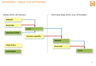 Administration – Default, local and Overrides



                                                    Training




                                                               32


     Experts in Enterprise Performance Management
 