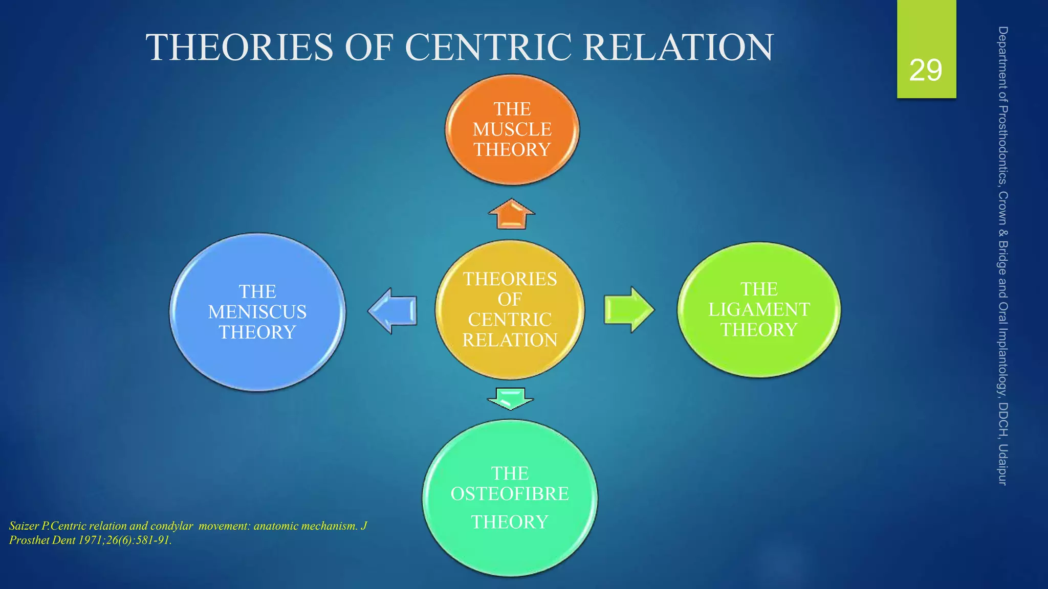 THEORIES OF CENTRIC RELATION
THEORIES
OF
CENTRIC
RELATION
THE
MUSCLE
THEORY
THE
LIGAMENT
THEORY
THE
OSTEOFIBRE
THEORY
THE
MENISCUS
THEORY
29
Saizer P.Centric relation and condylar movement: anatomic mechanism. J
Prosthet Dent 1971;26(6):581-91.
 