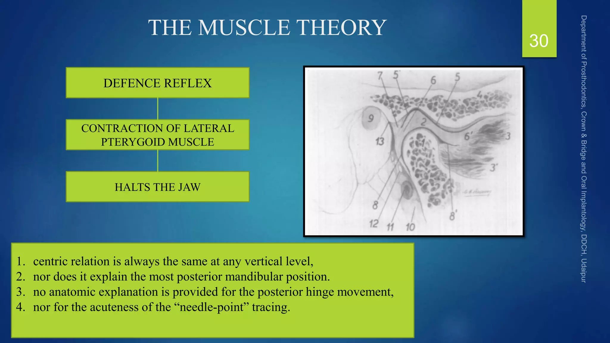 THE MUSCLE THEORY
30
DEFENCE REFLEX
CONTRACTION OF LATERAL
PTERYGOID MUSCLE
HALTS THE JAW
1. centric relation is always the same at any vertical level,
2. nor does it explain the most posterior mandibular position.
3. no anatomic explanation is provided for the posterior hinge movement,
4. nor for the acuteness of the “needle-point” tracing.
 