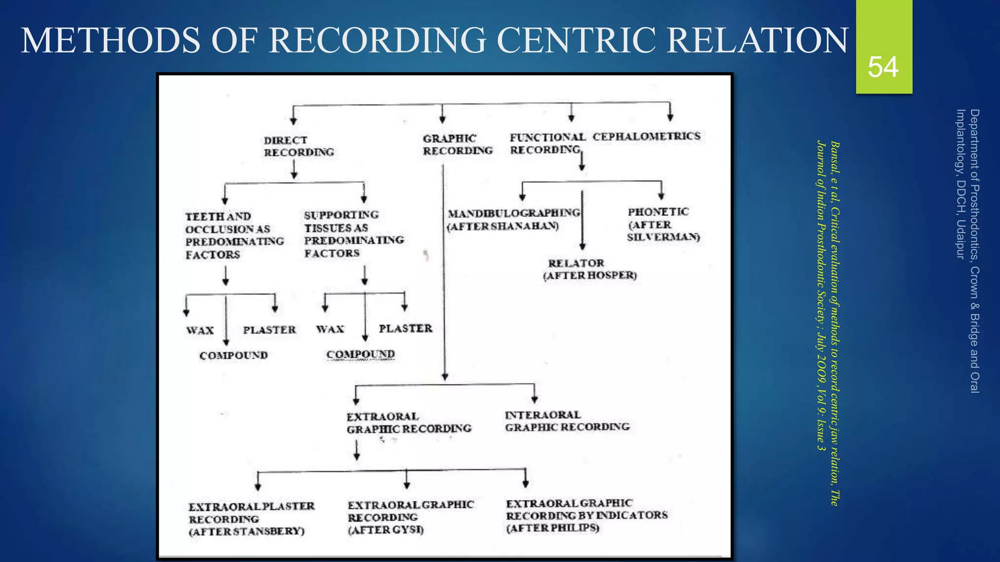 METHODS OF RECORDING CENTRIC RELATION
54
Bansal,
e
t
al,
Critical
evaluation
of
methods
to
record
centric
jaw
relation,
The
Journol
of
lndion
Prosthodontic
Society
;
July
2OO9
,Vol
9:
lssue
3
 