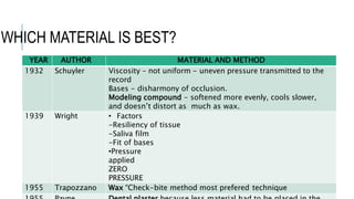YEAR AUTHOR MATERIAL AND METHOD
1932 Schuyler Viscosity – not uniform - uneven pressure transmitted to the
record
Bases - disharmony of occlusion.
Modeling compound - softened more evenly, cools slower,
and doesn’t distort as much as wax.
1939 Wright • Factors
-Resiliency of tissue
-Saliva film
-Fit of bases
•Pressure
applied
ZERO
PRESSURE
1955 Trapozzano Wax “Check-bite method most prefered technique
WHICH MATERIAL IS BEST?
 