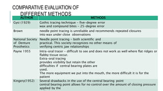 AUTHOR METHODS
Gysi (1929) Gothic tracing technique - five-degree error
wax and compound bites - 25-degree error
Brown needle point tracing is unreliable and recommends repeated closures
into wax under close observations
National Society
of Denture
Prosthetics
Needle point tracing - both scientific and
practical. This society recognizes no other means of
verifying centric jaw relationships
Payne 1955 Intra-oral tracer - difficult to see and does not work as well where flat ridges or
flabby tissue occur.
Extra-oral tracing
provides visibility but retain the other
difficulties if central bearing plates are
used.
The more equipment we put into the mouth, the more difficult it is for the
patient
Kingery(1952) Several drawbacks in the use of the central bearing point
central bearing point allows for no control over the amount of closing pressure
applied by the
COMPARATIVE EVALUATION OF
DIFFERENT METHODS
 