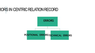 RORSIN CENTRICRELATIONRECORD
ERRORS
POSITIONAL ERRORSTECHNICAL ERRORS
 