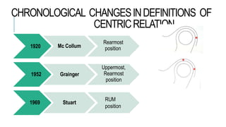 CHRONOLOGICAL CHANGESINDEFINITIONS OF
CENTRICRELATION
1920 Mc Collum
Rearmost
position
1952 Grainger
Uppermost,
Rearmost
position
1969 Stuart
RUM
position
 