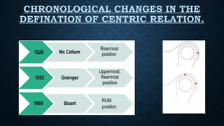 CHRONOLOGICAL CHANGES IN THE
DEFINATION OF CENTRIC RELATION.
 