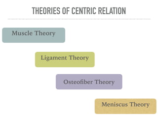 THEORIES OF CENTRIC RELATION
Muscle Theory
Ligament Theory
Osteofiber Theory
Meniscus Theory
 