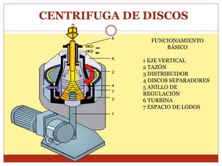 CENTRIFUGA DE DISCOS
FUNCIONAMIENTO
BÁSICO
1 EJE VERTICAL
2 TAZÓN
3 DISTRIBUIDOR
4 DISCOS SEPARADORES
5 ANILLO DE
REGULACIÓN
6 TURBINA
7 ESPACIO DE LODOS
 
