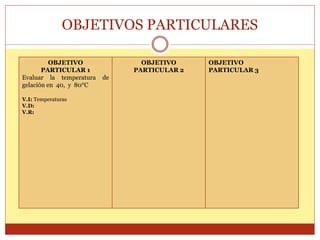 OBJETIVOS PARTICULARES
OBJETIVO
PARTICULAR 1
Evaluar la temperatura de
gelación en 40, y 80°C
V.I: Temperaturas
V.D:
V.R:
OBJETIVO
PARTICULAR 2
OBJETIVO
PARTICULAR 3
 