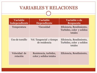 VARIABLES Y RELACIONES
Variable
Independiente
Variable
Dependiente
Variable s de
Respuesta
Temperatura Viscosidad Eficiencia, Rendimiento,
Turbidez, color y solidos
totales
Uso de tornillo Vel. Tangencial y tiempo
de residencia
Eficiencia, Rendimiento,
Turbidez, color y solidos
totales
Velocidad de
rotación
Resistencia, turbidez,
color y solidos totales
Eficiencia, Rendimiento,
 