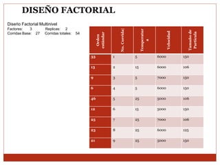 Orden
estándar
No.Corrida|
Temperatur
a
Velocidad
Tamañode
Partícula
33 1 5 6000 150
13 2 15 6000 106
9 3 5 7000 150
6 4 5 6000 150
46 5 25 5000 106
12 6 15 5000 150
25 7 25 7000 106
23 8 25 6000 125
21 9 25 5000 150
Diseño Factorial Multinivel
Factores: 3 Replicas: 2
Corridas Base: 27 Corridas totales: 54
DISEÑO FACTORIAL
 